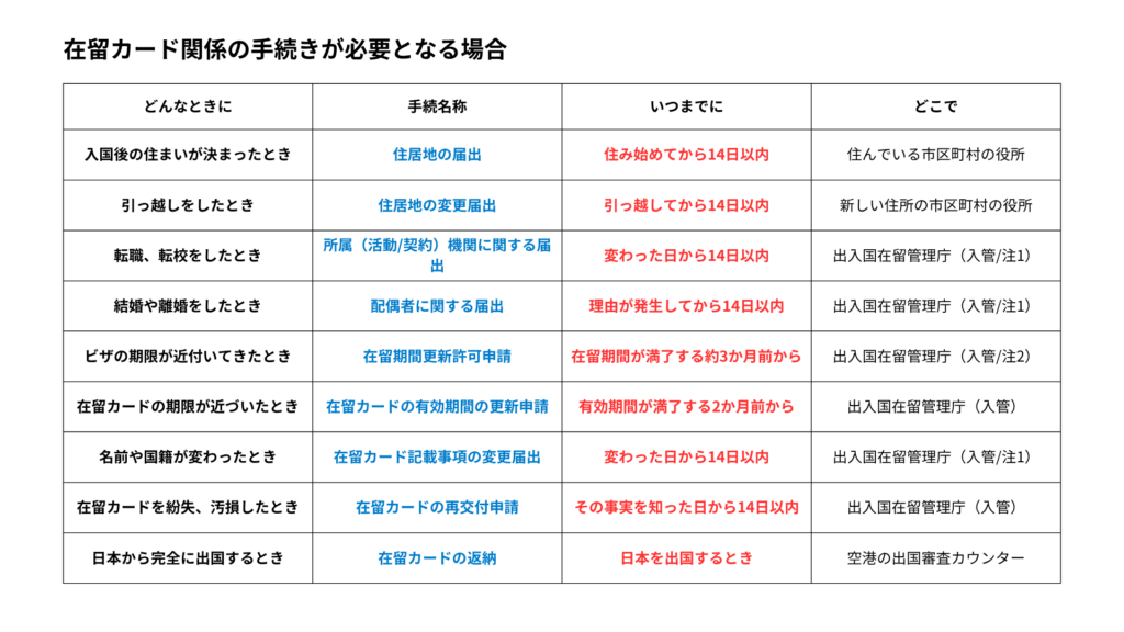 在留カード関係の手続きが必要となる場合